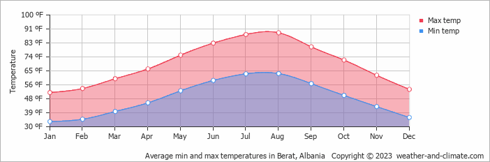 Average min and max temperatures in Vlorë, Albania   Copyright © 2022  weather-and-climate.com  