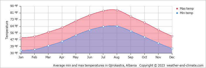 Average min and max temperatures in Gjirokastra, Albania   Copyright © 2022  weather-and-climate.com  