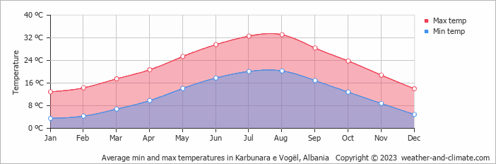 Average monthly minimum and maximum temperature in Karbunara e Vogël, Albania