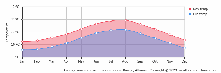 Average monthly minimum and maximum temperature in Kavajë, Albania