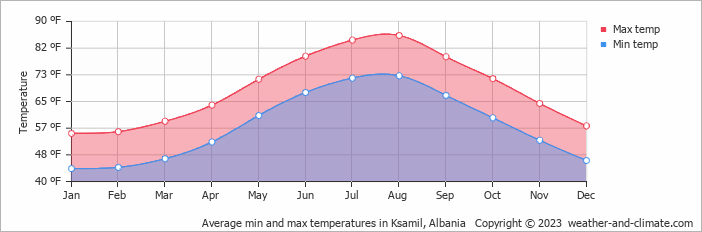 Average min and max temperatures in Ksamil, Albania   Copyright © 2023  weather-and-climate.com  