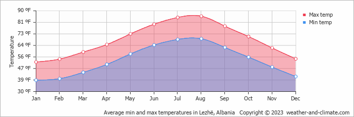 Average min and max temperatures in Tirana, Albania   Copyright © 2022  weather-and-climate.com  