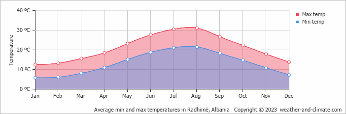 Average monthly minimum and maximum temperature in Radhimë, Albania