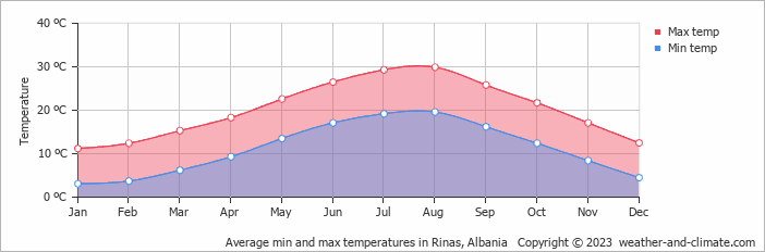 Average monthly minimum and maximum temperature in Rinas, Albania