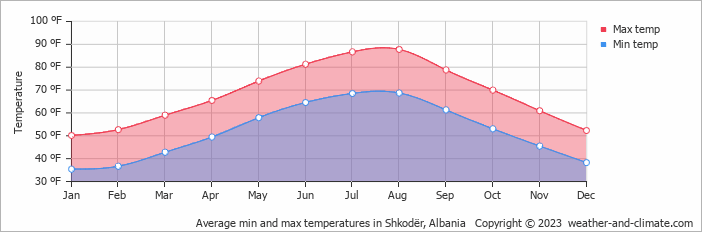 Average min and max temperatures in Shkodër, Albania   Copyright © 2023  weather-and-climate.com  
