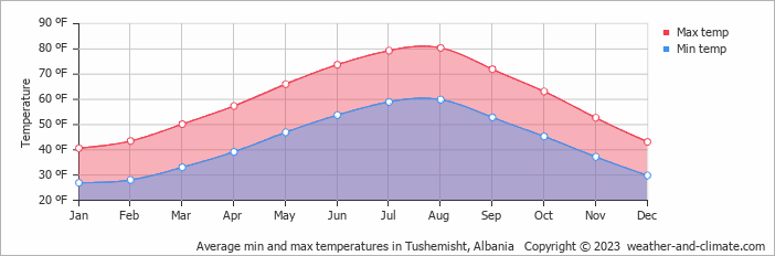Average min and max temperatures in Ohrid, North Macedonia   Copyright © 2022  weather-and-climate.com  