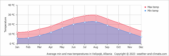 Average min and max temperatures in Ulcinj, Montenegro   Copyright © 2022  weather-and-climate.com  