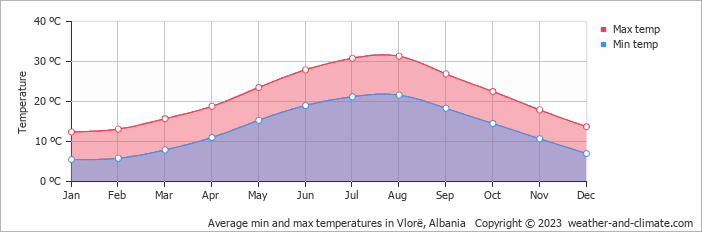 Average min and max temperatures in Vlorë, Albania   Copyright © 2023  weather-and-climate.com  