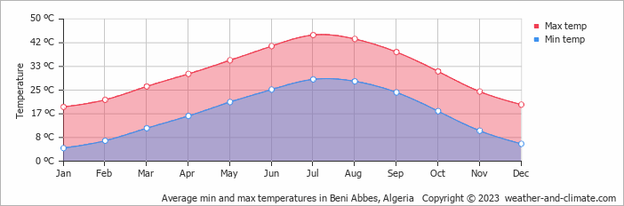 Average monthly minimum and maximum temperature in Beni Abbes, 