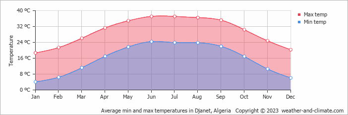 Average monthly minimum and maximum temperature in Djanet, Algeria