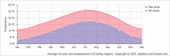 Average monthly minimum and maximum temperature in El Golea, Algeria