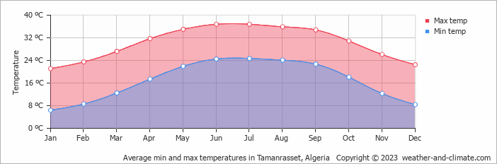 Average monthly minimum and maximum temperature in Tamanrasset, 