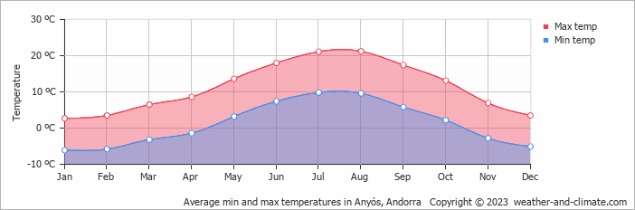 Average monthly minimum and maximum temperature in Anyós, Andorra