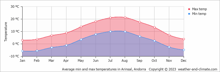 Average monthly minimum and maximum temperature in Arinsal, Andorra