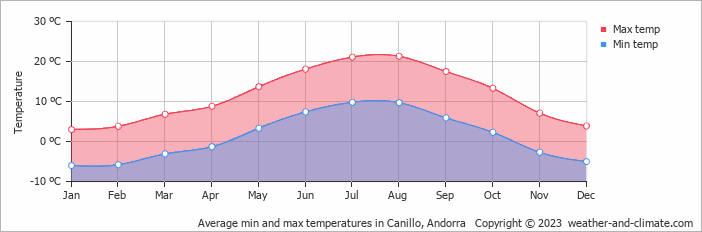 Average min and max temperatures in Canillo, Andorra   Copyright © 2023  weather-and-climate.com  