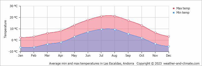 Average min and max temperatures in Las Escaldas, Andorra   Copyright © 2022  weather-and-climate.com  
