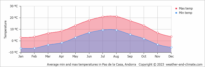 Average min and max temperatures in Pas de la Casa, Andorra   Copyright © 2023  weather-and-climate.com  