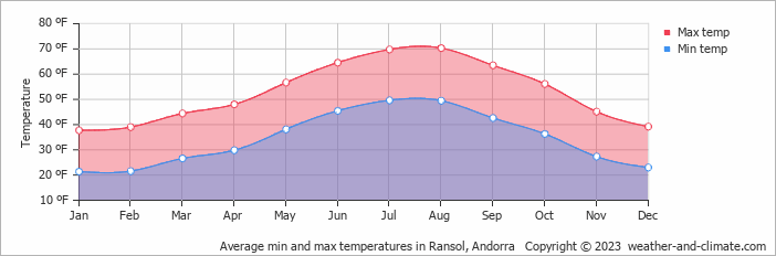 Average min and max temperatures in Ransol, Andorra   Copyright © 2023  weather-and-climate.com  