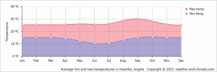 Average monthly minimum and maximum temperature in Huambo, Angola