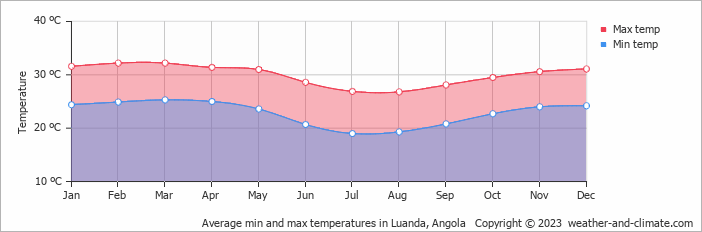 Average monthly minimum and maximum temperature in Luanda, Angola