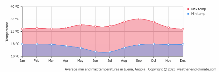 Average monthly minimum and maximum temperature in Luena, Angola