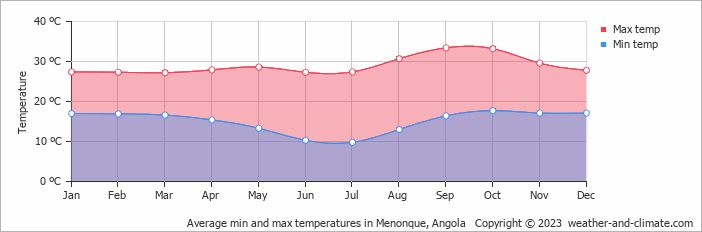 Average monthly minimum and maximum temperature in Menonque, Angola