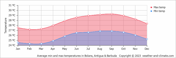 Average monthly minimum and maximum temperature in Bolans, Antigua & Barbuda