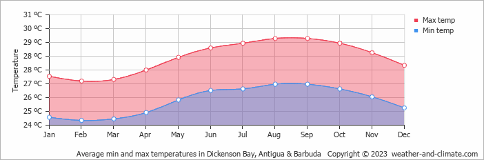 Average monthly minimum and maximum temperature in Dickenson Bay, Antigua & Barbuda