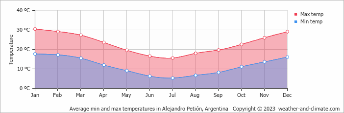 Average monthly minimum and maximum temperature in Alejandro Petión, Argentina