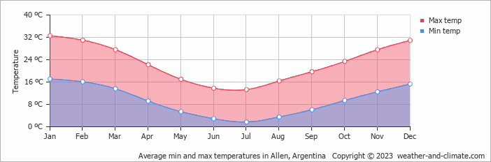 Average monthly minimum and maximum temperature in Allen, Argentina