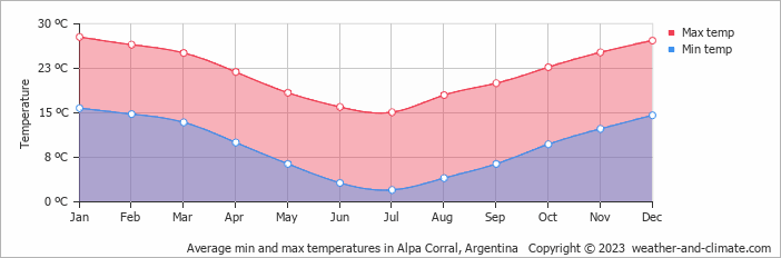 Average monthly minimum and maximum temperature in Alpa Corral, Argentina