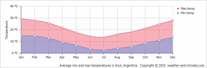 Average monthly minimum and maximum temperature in Azul, Argentina