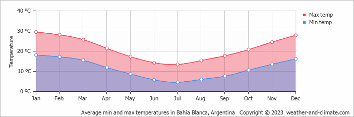 Average monthly minimum and maximum temperature in Bahía Blanca, Argentina