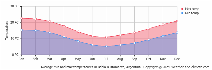 Bahía Bustamante Weather & Climate | Monthly Averages & Best Time to Visit