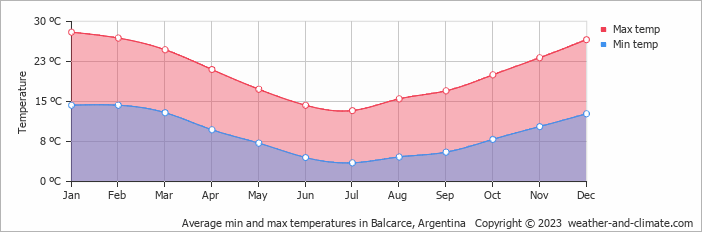Average monthly minimum and maximum temperature in Balcarce, Argentina