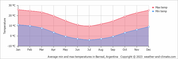 Average monthly minimum and maximum temperature in Barreal, Argentina