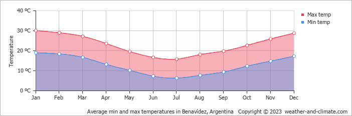 Average monthly minimum and maximum temperature in Benavídez, 