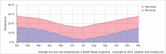 Average monthly minimum and maximum temperature in Bialet Massé, Argentina