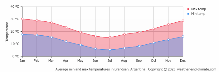 Average monthly minimum and maximum temperature in Brandsen, Argentina