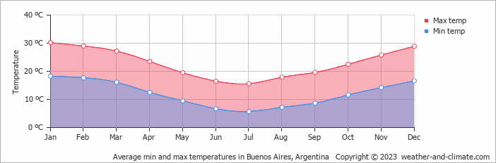 Average min and max temperatures in Buenos Aires, Argentina   Copyright © 2023  weather-and-climate.com  