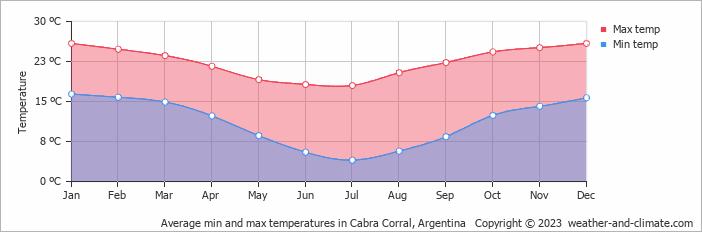 Average monthly minimum and maximum temperature in Cabra Corral, Argentina