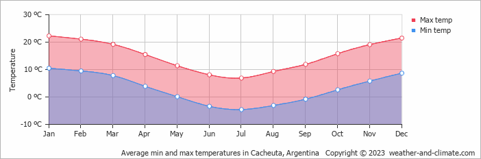 Average monthly minimum and maximum temperature in Cacheuta, 
