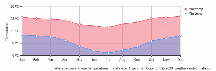 Average monthly minimum and maximum temperature in Cafayate, Argentina