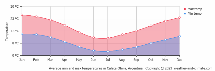 Average monthly minimum and maximum temperature in Caleta Olivia, Argentina