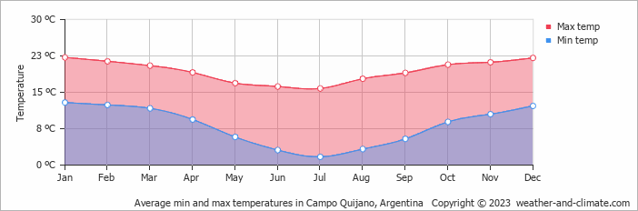 Average monthly minimum and maximum temperature in Campo Quijano, Argentina
