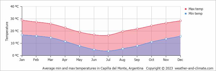 Average monthly minimum and maximum temperature in Capilla del Monte, Argentina
