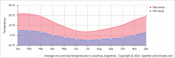 Average monthly minimum and maximum temperature in Caviahue, Argentina
