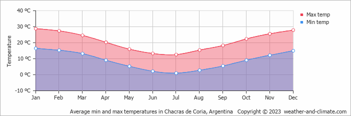 Average monthly minimum and maximum temperature in Chacras de Coria, 