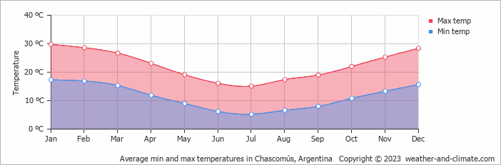 Average monthly minimum and maximum temperature in Chascomús, Argentina