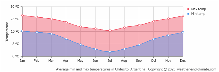 Average monthly minimum and maximum temperature in Chilecito, Argentina